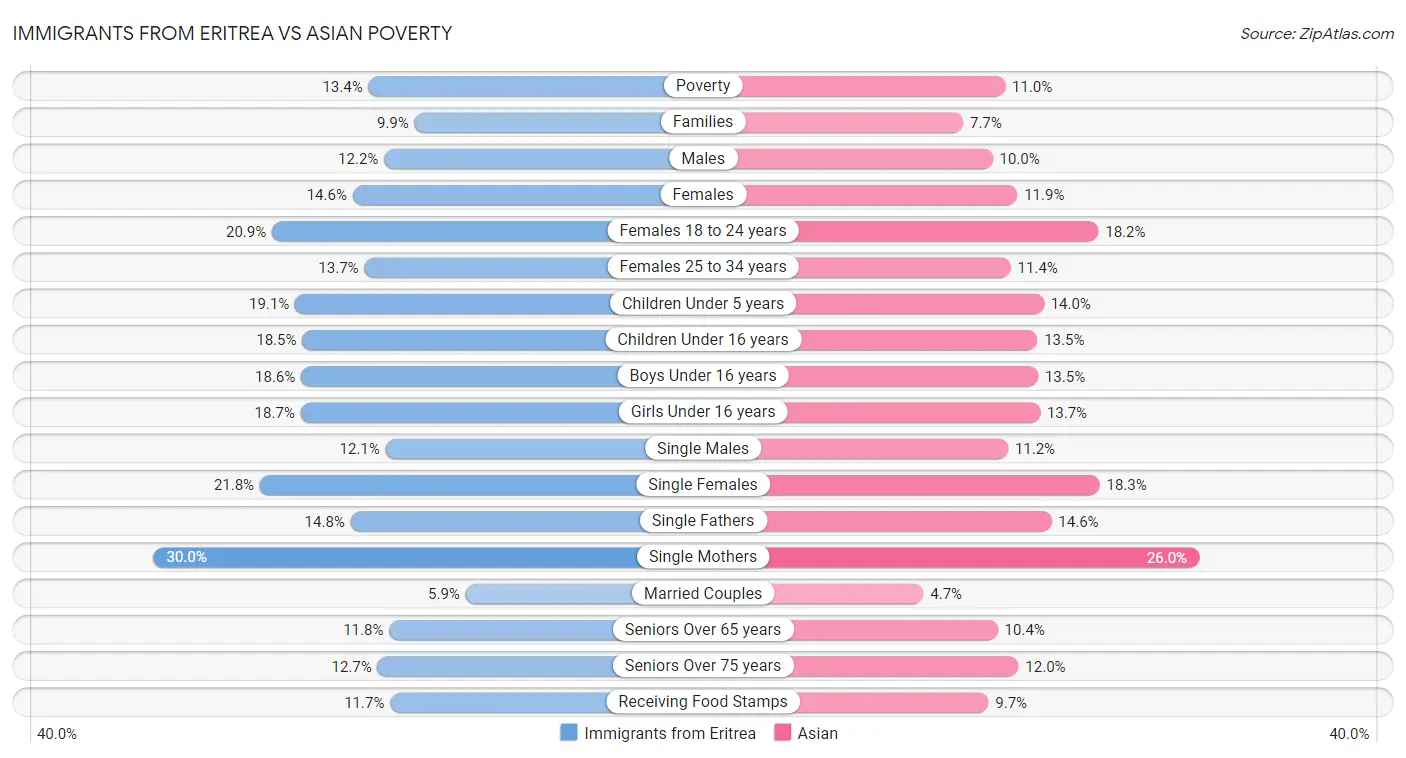 Immigrants from Eritrea vs Asian Poverty