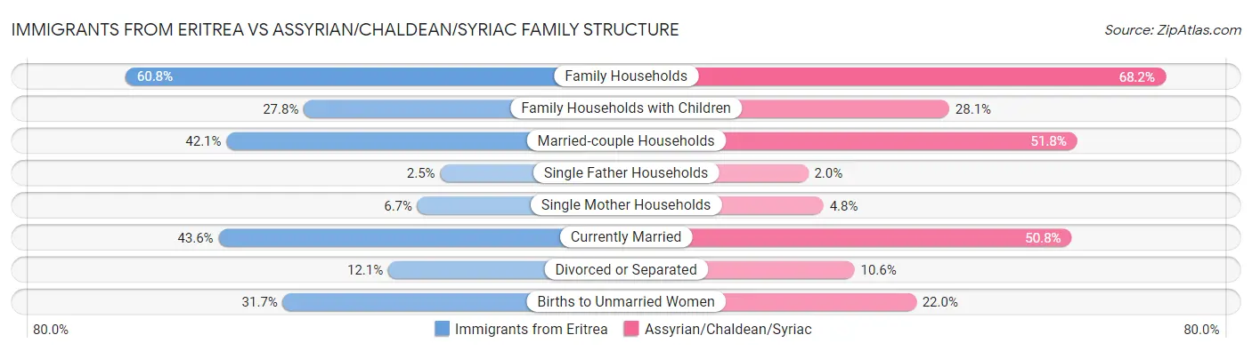Immigrants from Eritrea vs Assyrian/Chaldean/Syriac Family Structure