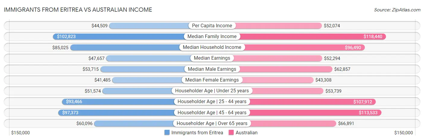 Immigrants from Eritrea vs Australian Income