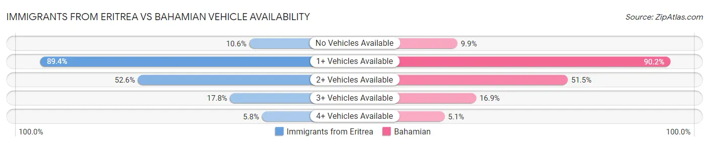 Immigrants from Eritrea vs Bahamian Vehicle Availability