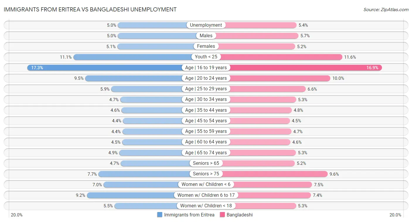Immigrants from Eritrea vs Bangladeshi Unemployment