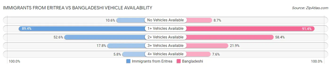 Immigrants from Eritrea vs Bangladeshi Vehicle Availability