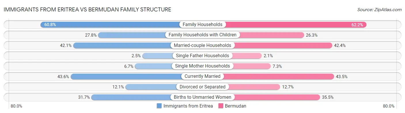 Immigrants from Eritrea vs Bermudan Family Structure