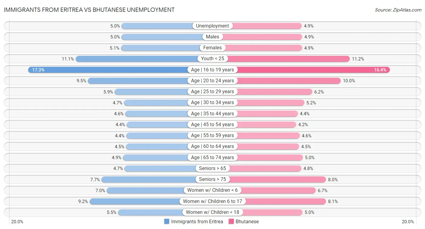 Immigrants from Eritrea vs Bhutanese Unemployment