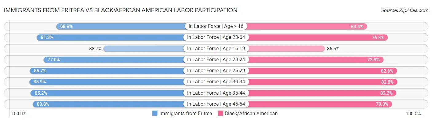 Immigrants from Eritrea vs Black/African American Labor Participation
