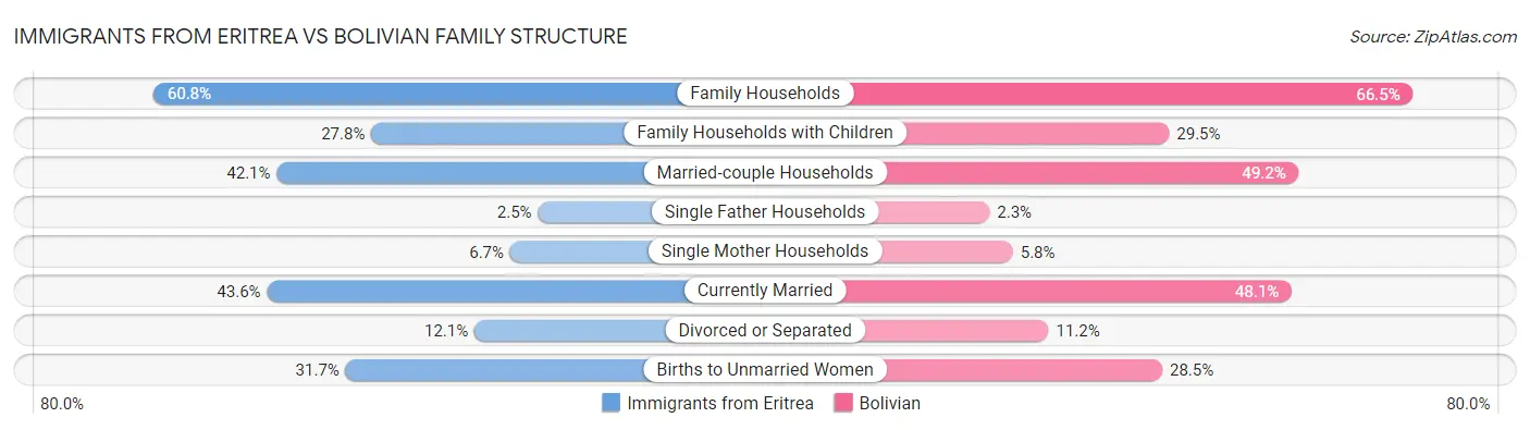 Immigrants from Eritrea vs Bolivian Family Structure