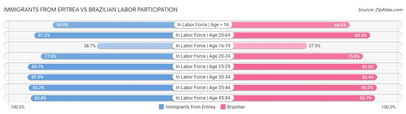 Immigrants from Eritrea vs Brazilian Labor Participation