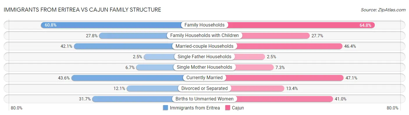 Immigrants from Eritrea vs Cajun Family Structure