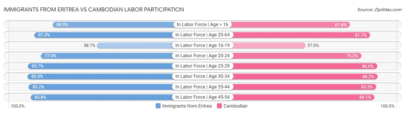 Immigrants from Eritrea vs Cambodian Labor Participation