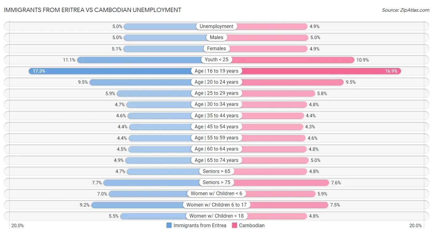 Immigrants from Eritrea vs Cambodian Unemployment