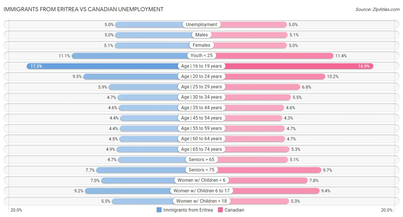 Immigrants from Eritrea vs Canadian Unemployment