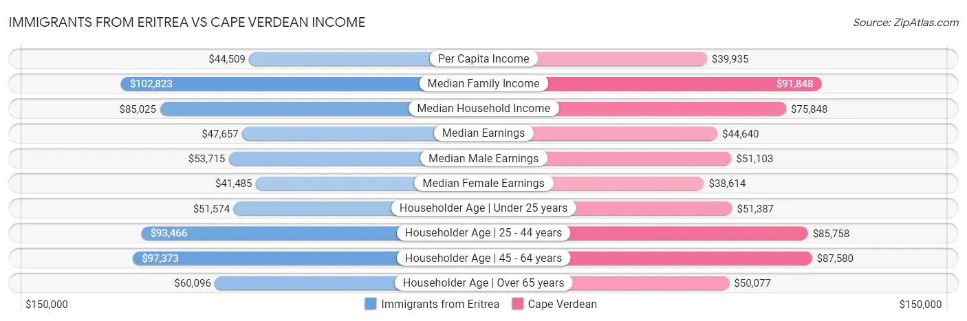 Immigrants from Eritrea vs Cape Verdean Income