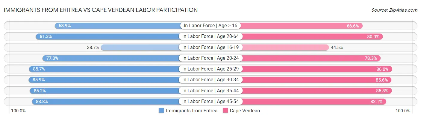 Immigrants from Eritrea vs Cape Verdean Labor Participation