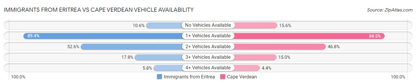 Immigrants from Eritrea vs Cape Verdean Vehicle Availability