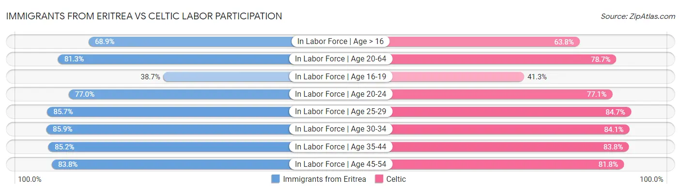 Immigrants from Eritrea vs Celtic Labor Participation