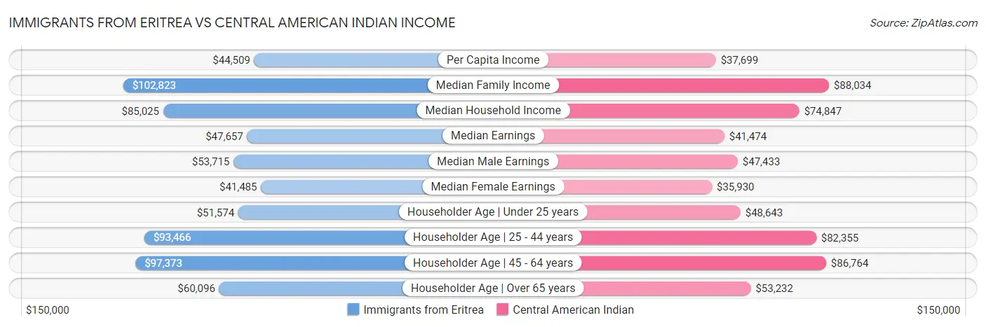 Immigrants from Eritrea vs Central American Indian Income