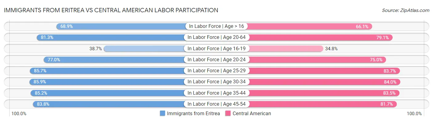 Immigrants from Eritrea vs Central American Labor Participation