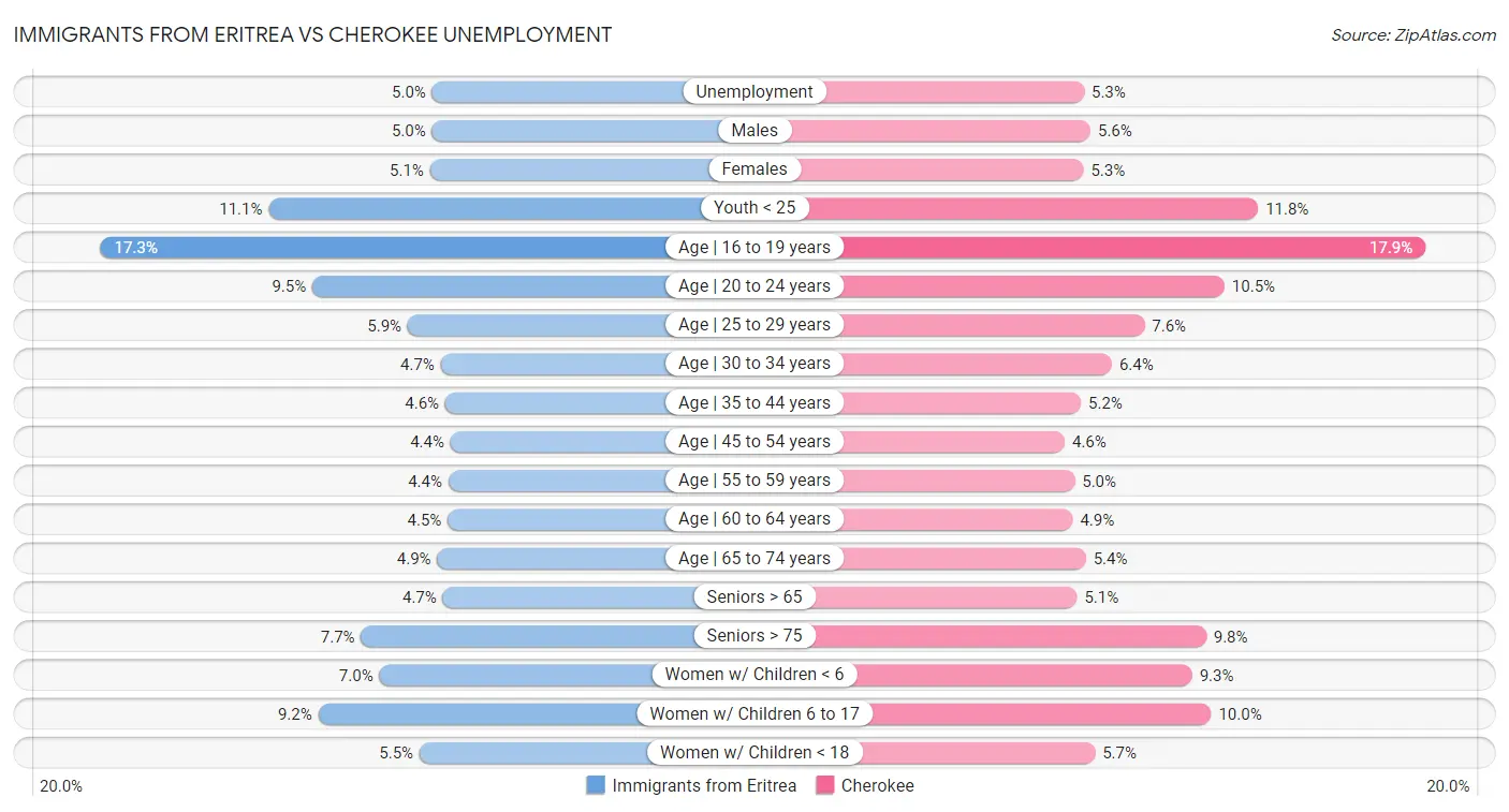 Immigrants from Eritrea vs Cherokee Unemployment