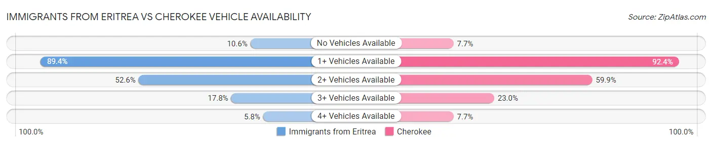 Immigrants from Eritrea vs Cherokee Vehicle Availability