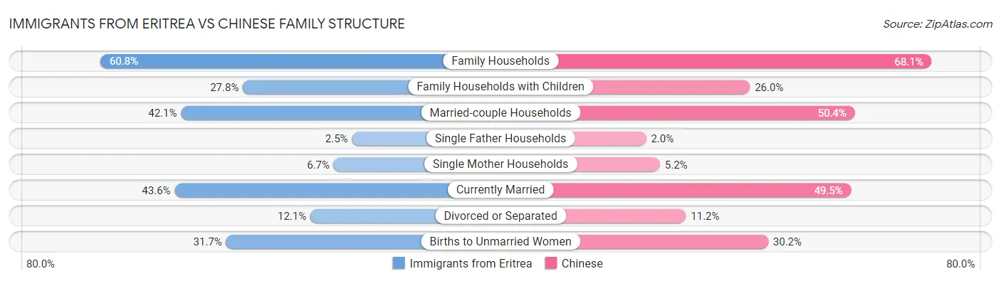 Immigrants from Eritrea vs Chinese Family Structure