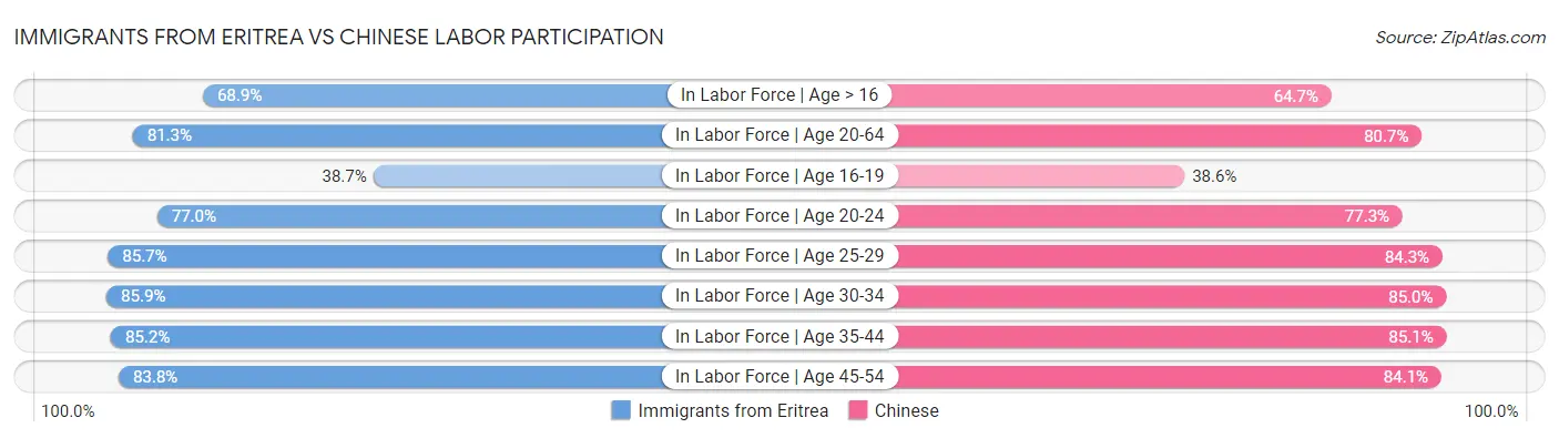 Immigrants from Eritrea vs Chinese Labor Participation