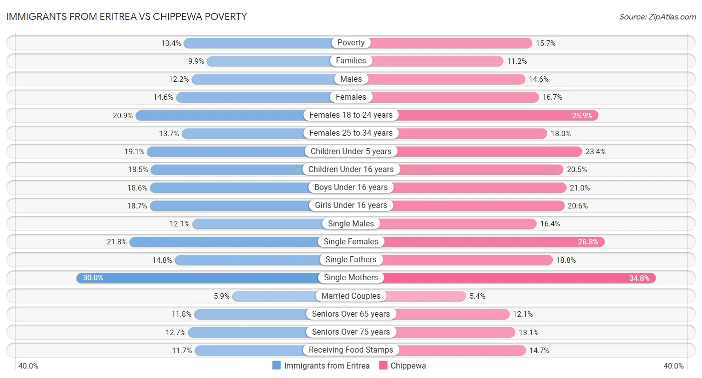 Immigrants from Eritrea vs Chippewa Poverty