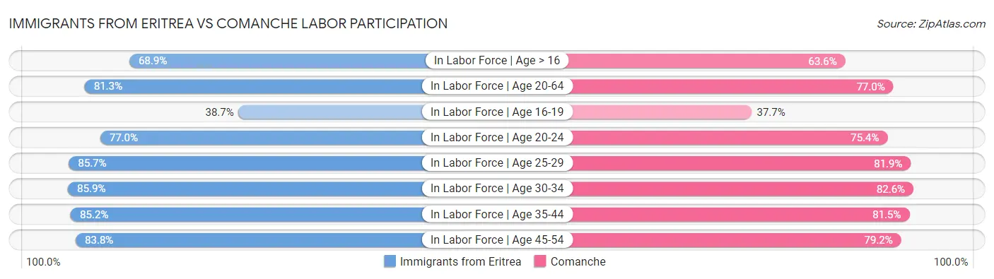 Immigrants from Eritrea vs Comanche Labor Participation