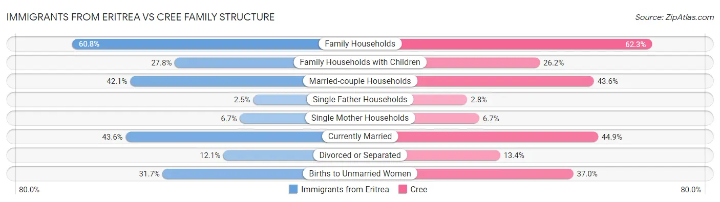 Immigrants from Eritrea vs Cree Family Structure