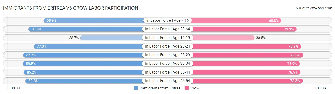 Immigrants from Eritrea vs Crow Labor Participation
