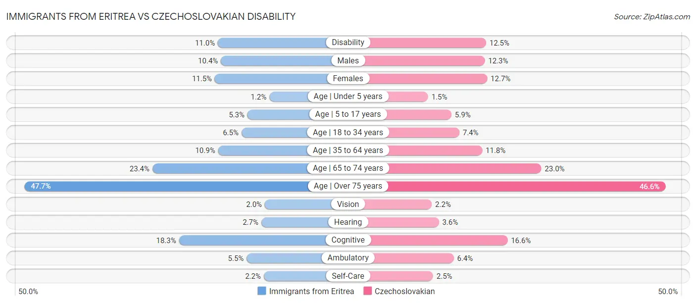 Immigrants from Eritrea vs Czechoslovakian Disability