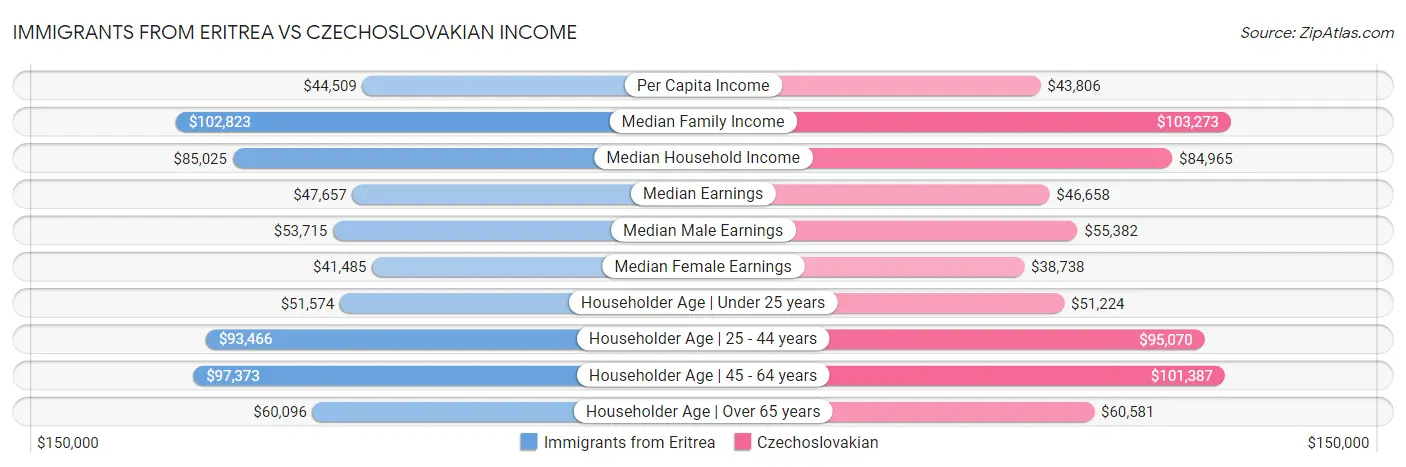 Immigrants from Eritrea vs Czechoslovakian Income