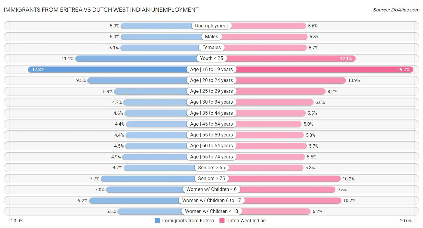 Immigrants from Eritrea vs Dutch West Indian Unemployment