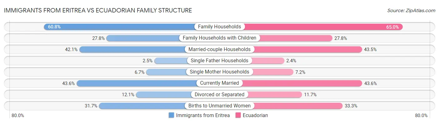 Immigrants from Eritrea vs Ecuadorian Family Structure