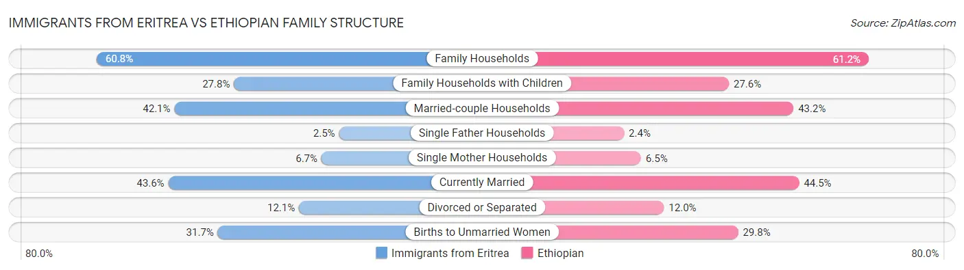 Immigrants from Eritrea vs Ethiopian Family Structure