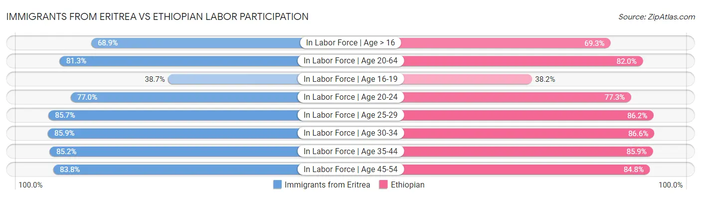 Immigrants from Eritrea vs Ethiopian Labor Participation
