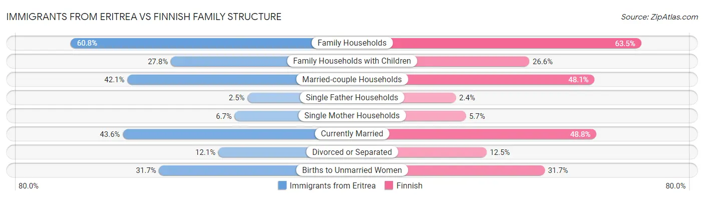 Immigrants from Eritrea vs Finnish Family Structure