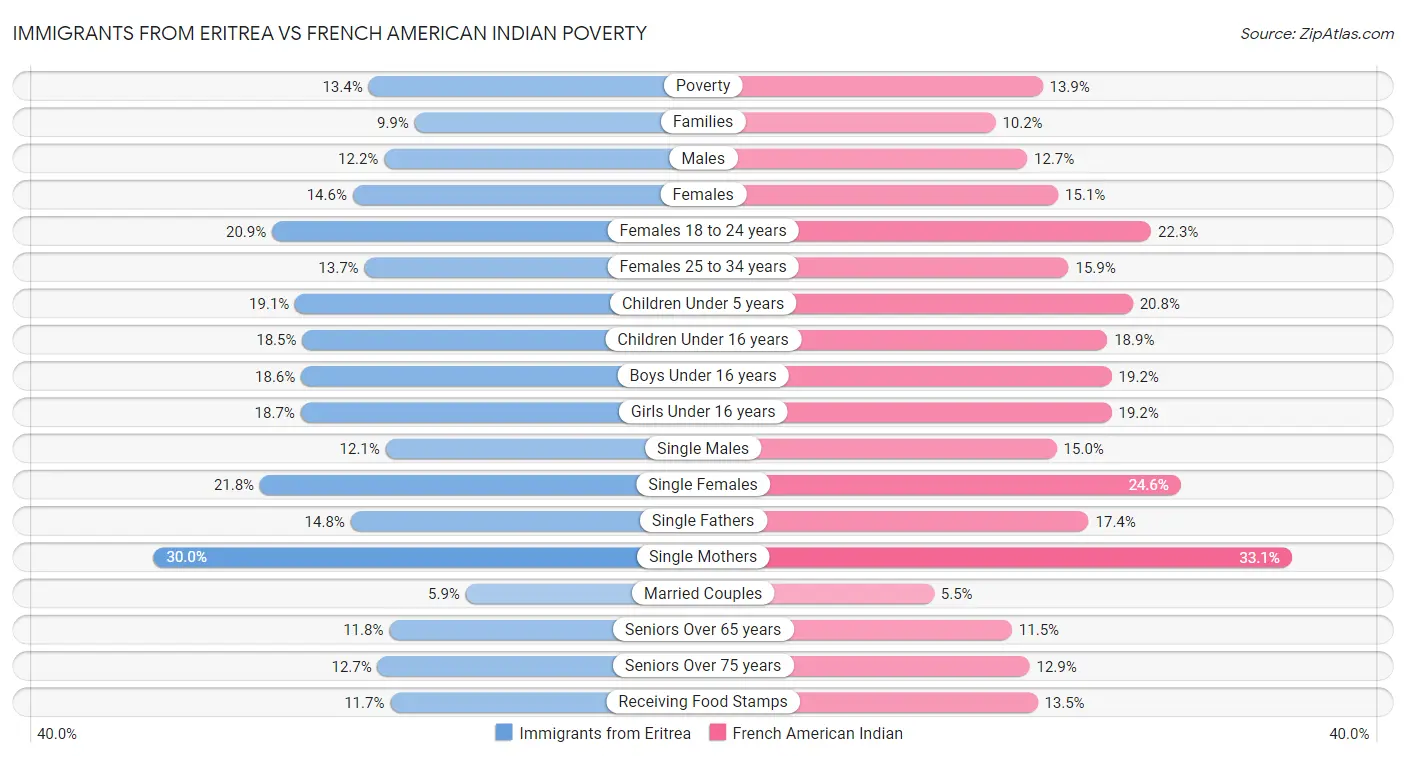 Immigrants from Eritrea vs French American Indian Poverty