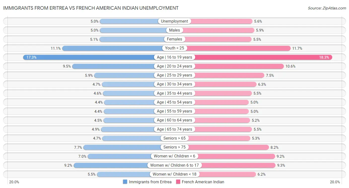 Immigrants from Eritrea vs French American Indian Unemployment