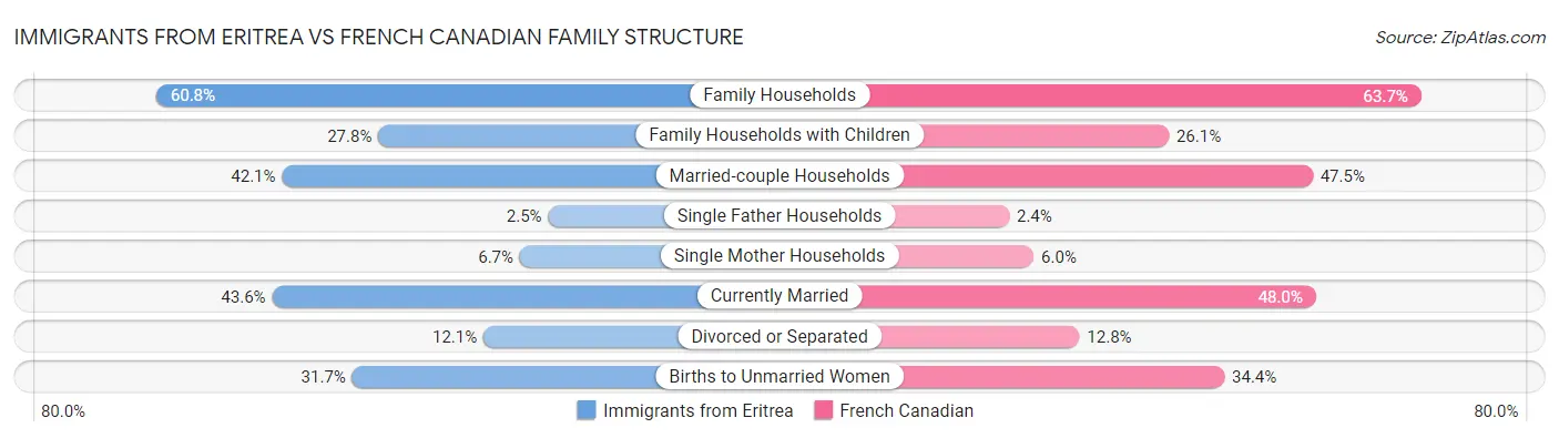 Immigrants from Eritrea vs French Canadian Family Structure