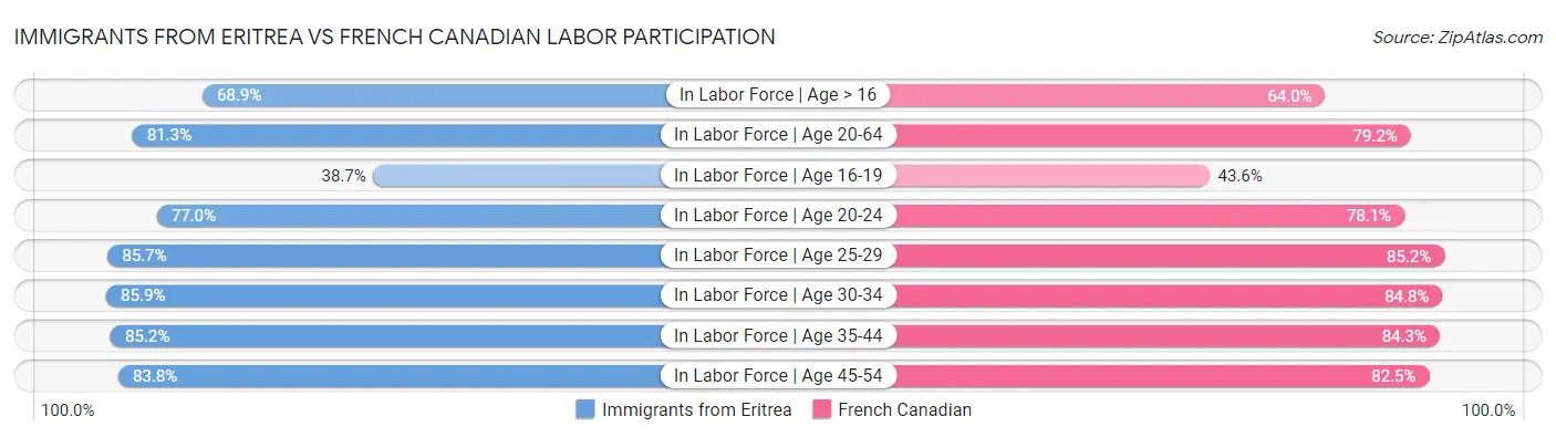 Immigrants from Eritrea vs French Canadian Labor Participation