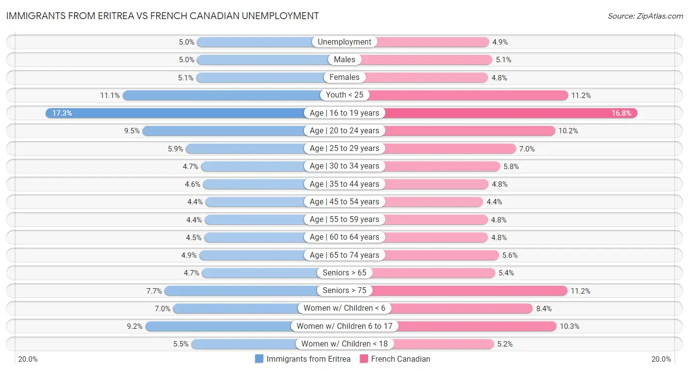 Immigrants from Eritrea vs French Canadian Unemployment