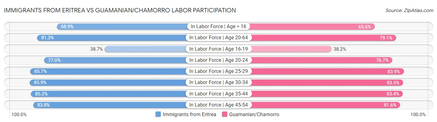 Immigrants from Eritrea vs Guamanian/Chamorro Labor Participation