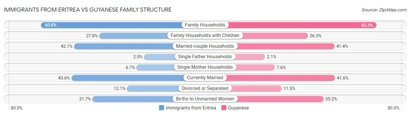 Immigrants from Eritrea vs Guyanese Family Structure