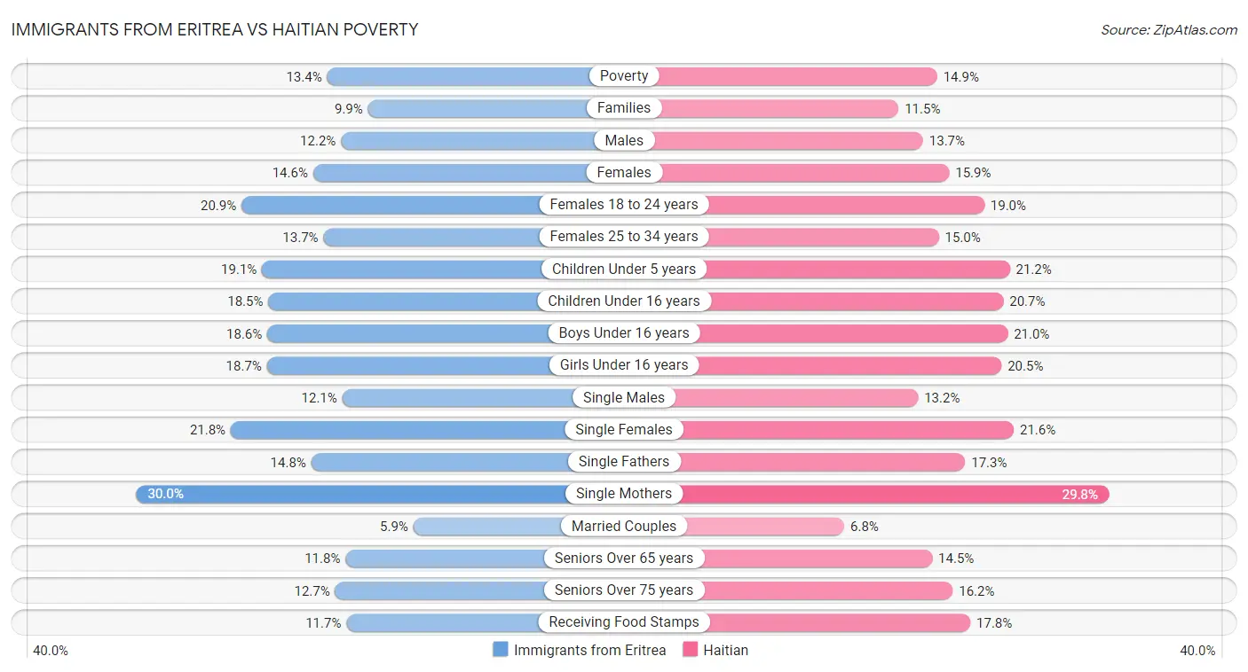 Immigrants from Eritrea vs Haitian Poverty