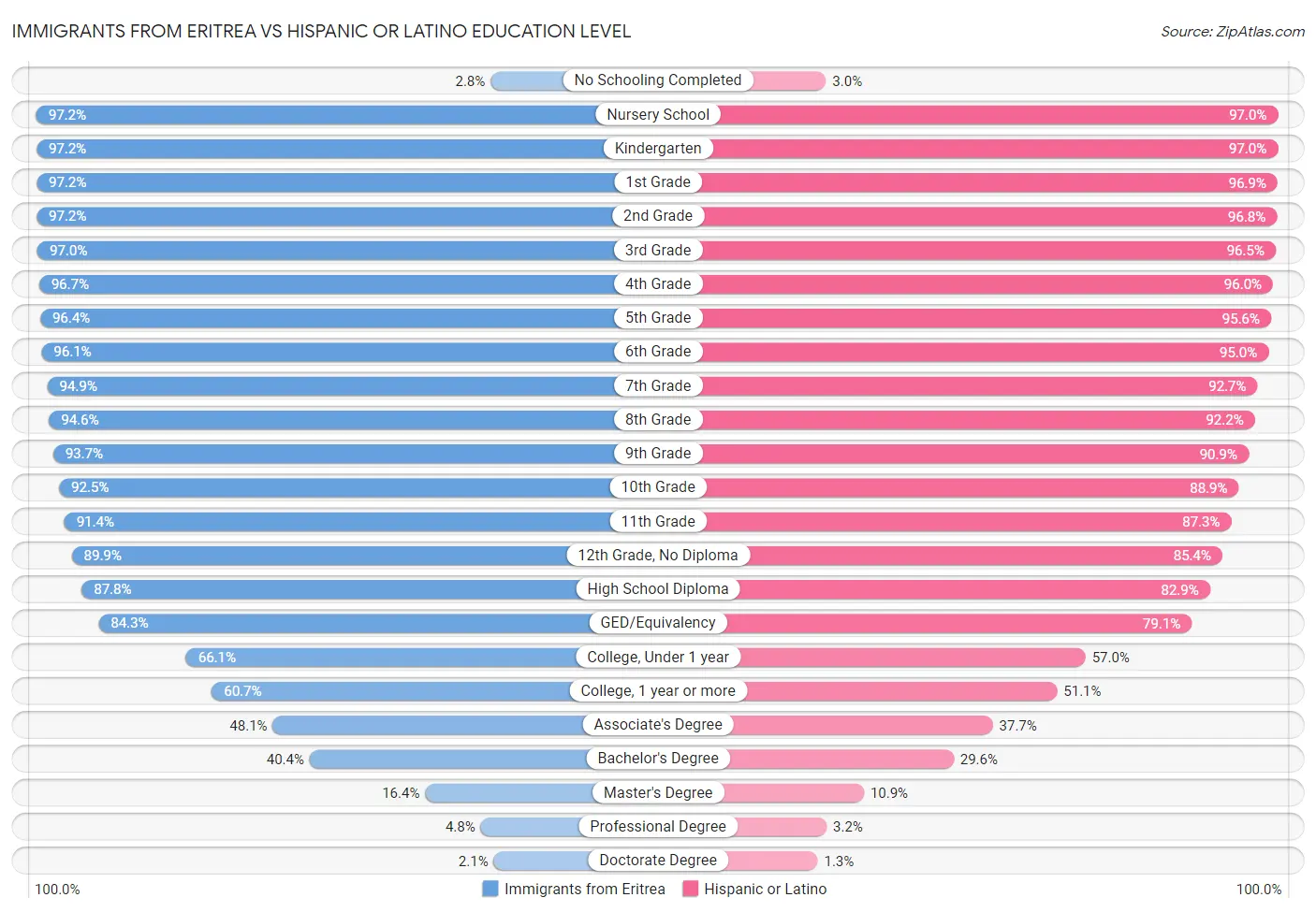 Immigrants from Eritrea vs Hispanic or Latino Education Level