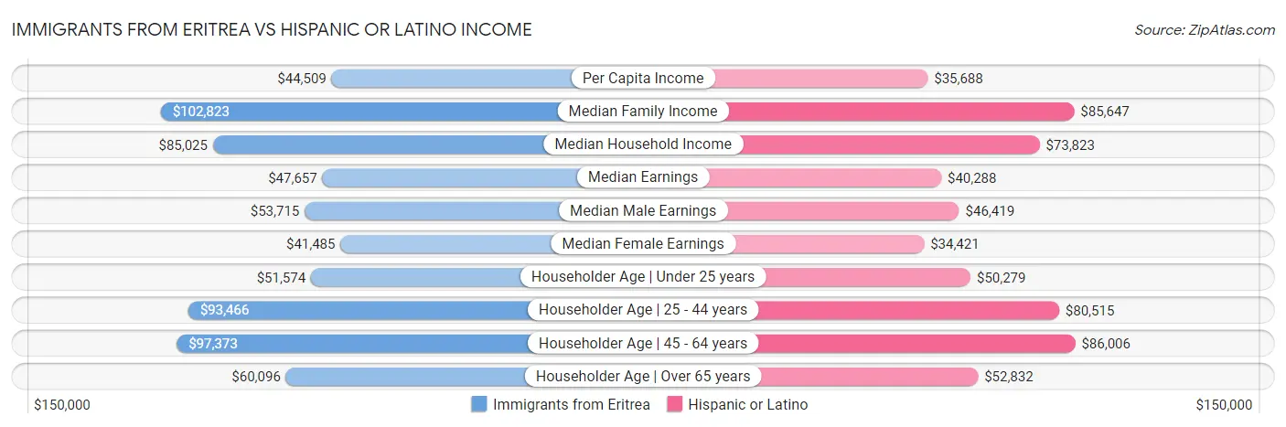 Immigrants from Eritrea vs Hispanic or Latino Income