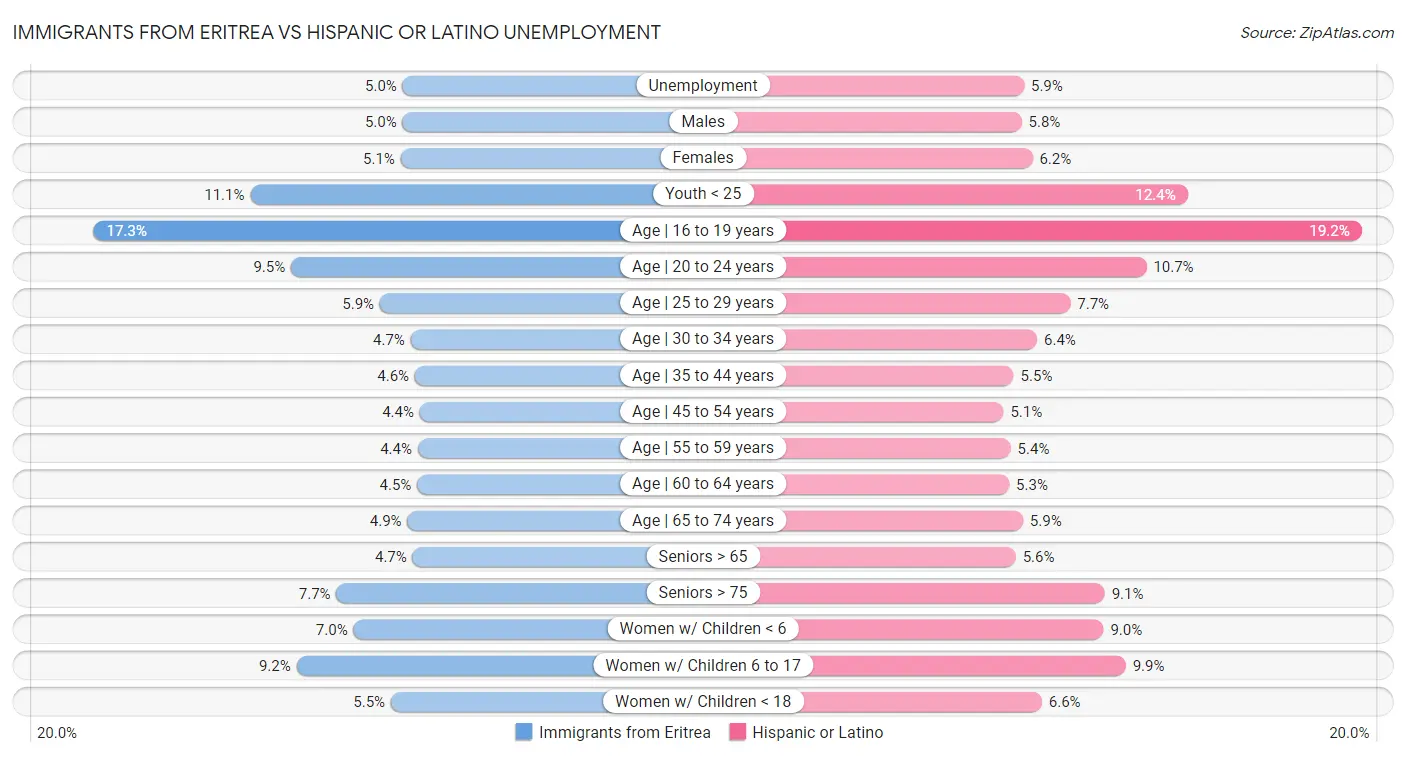 Immigrants from Eritrea vs Hispanic or Latino Unemployment