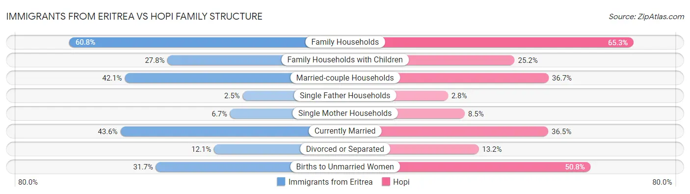 Immigrants from Eritrea vs Hopi Family Structure