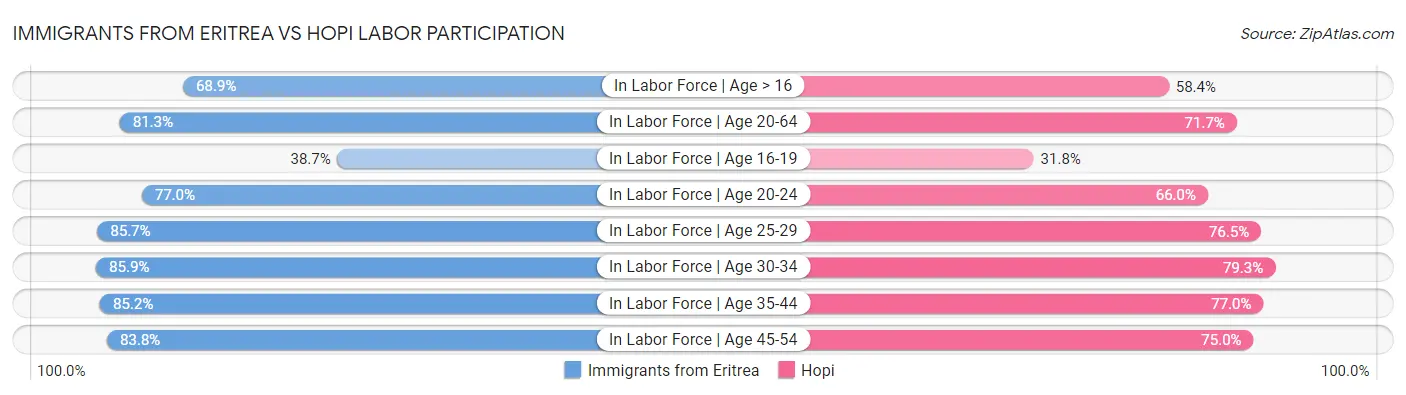 Immigrants from Eritrea vs Hopi Labor Participation