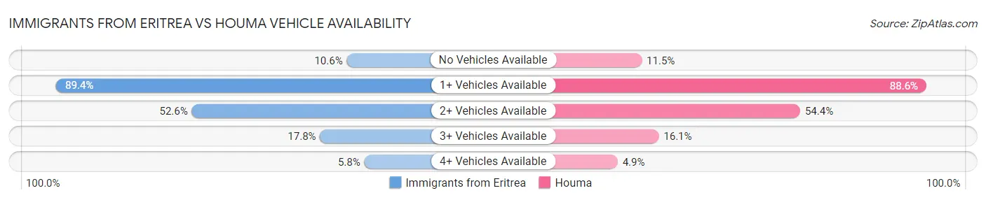 Immigrants from Eritrea vs Houma Vehicle Availability